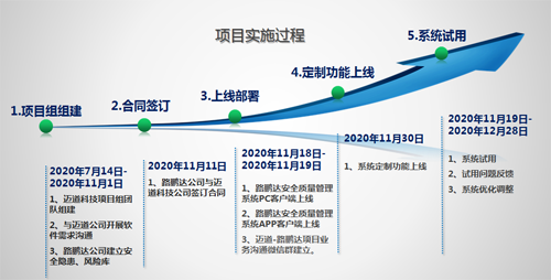 智慧化引領創新 信息化助力管理 --安質保軟件促進路鵬達安全質量管理水平更上新臺階