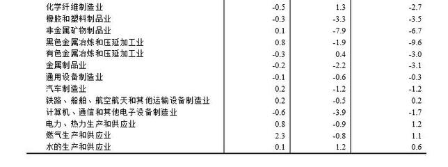 2023年12月份工業(yè)生產(chǎn)者出廠價(jià)格同比下降2.7% 環(huán)比下降0.3%